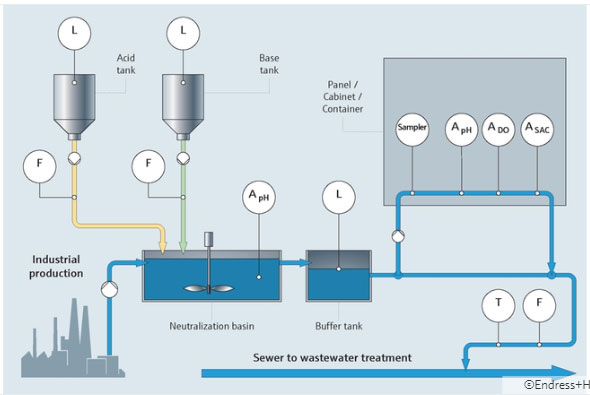 Process water monitoring systems for Food and Beverage